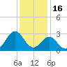 Morehead City tide chart for Tuesday, December 16, 2025