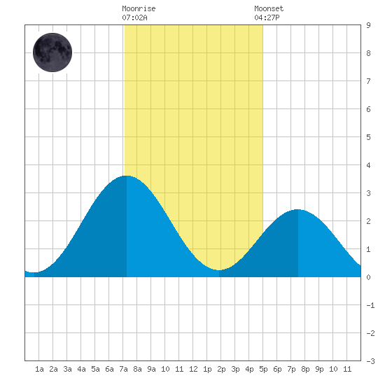 Morehead City tide chart for Friday, December 19, 2025