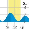 Morehead City tide chart for Sunday, December 21, 2025