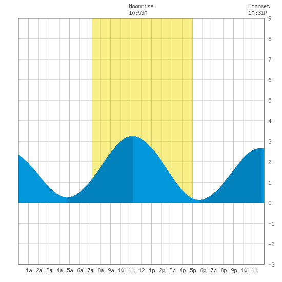 Morehead City tide chart for Thursday, December 25, 2025