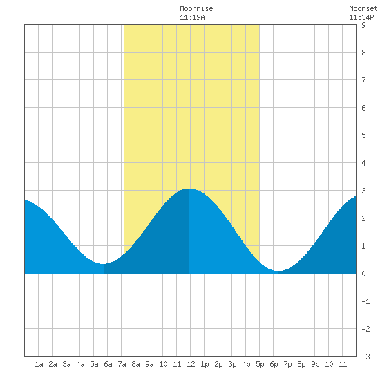 Morehead City tide chart for Friday, December 26, 2025