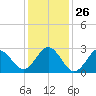 Morehead City tide chart for Friday, December 26, 2025
