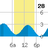Morehead City tide chart for Sunday, December 28, 2025