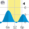 Morehead City tide chart for Thursday, December 4, 2025