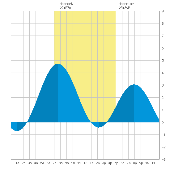 Morehead City tide chart for Friday, December 5, 2025