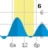 Morehead City tide chart for Saturday, December 6, 2025