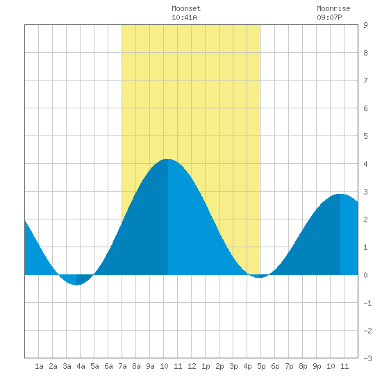 Morehead City tide chart for Monday, December 8, 2025