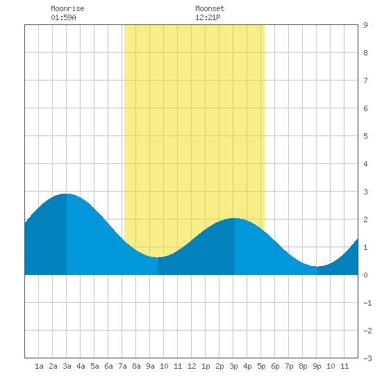 Morehead City tide chart for Monday, January 12, 2026