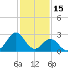 Morehead City tide chart for Thursday, January 15, 2026