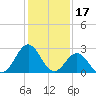 Morehead City tide chart for Saturday, January 17, 2026