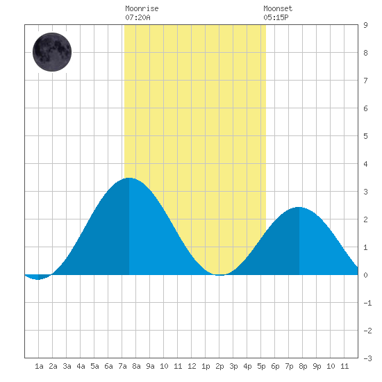 Morehead City tide chart for Sunday, January 18, 2026