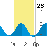 Morehead City tide chart for Friday, January 23, 2026