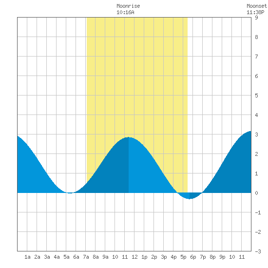 Morehead City tide chart for Saturday, January 24, 2026