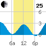 Morehead City tide chart for Sunday, January 25, 2026
