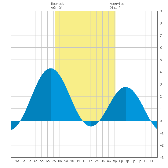 Morehead City tide chart for Friday, January 2, 2026