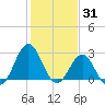 Morehead City tide chart for Saturday, January 31, 2026