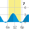 Morehead City tide chart for Wednesday, January 7, 2026