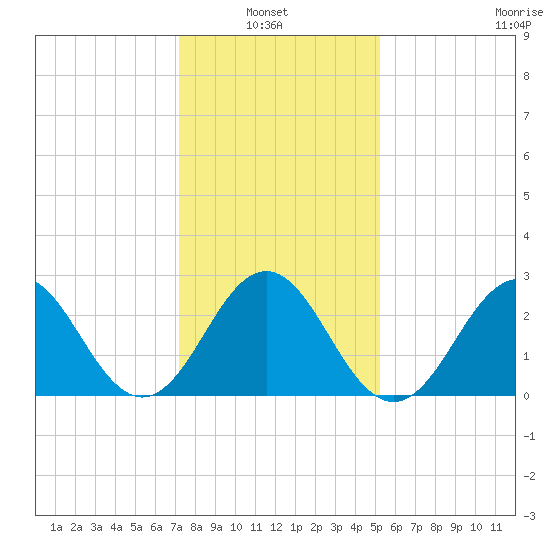Morehead City tide chart for Thursday, January 8, 2026