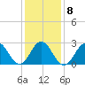 Morehead City tide chart for Thursday, January 8, 2026