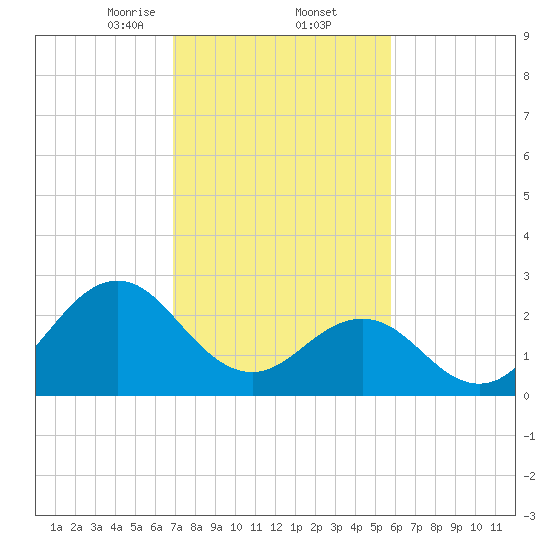 Morehead City tide chart for Thursday, February 12, 2026