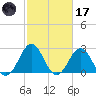 Morehead City tide chart for Tuesday, February 17, 2026