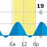 Morehead City tide chart for Thursday, February 19, 2026