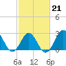 Morehead City tide chart for Saturday, February 21, 2026