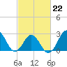 Morehead City tide chart for Sunday, February 22, 2026
