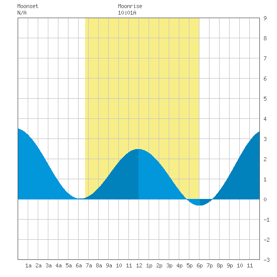 Morehead City tide chart for Monday, February 23, 2026