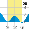 Morehead City tide chart for Monday, February 23, 2026