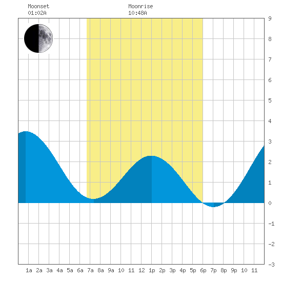 Morehead City tide chart for Tuesday, February 24, 2026