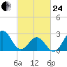 Morehead City tide chart for Tuesday, February 24, 2026