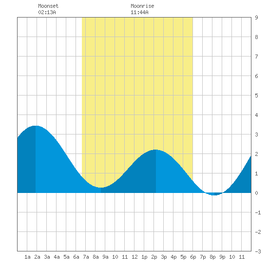 Morehead City tide chart for Wednesday, February 25, 2026