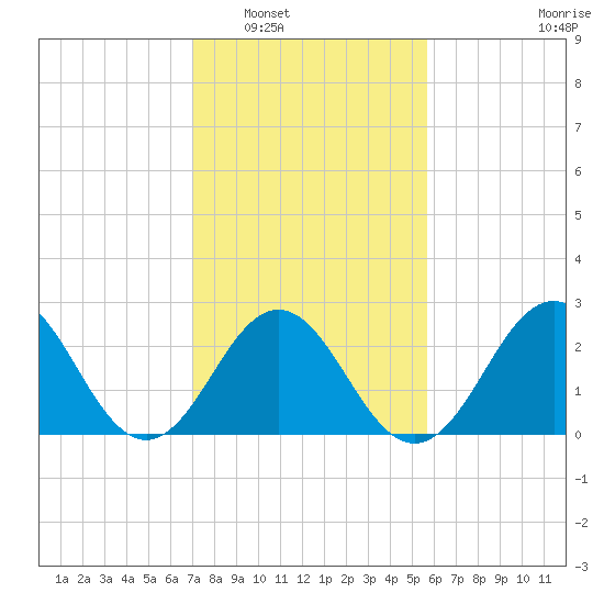 Morehead City tide chart for Friday, February 6, 2026