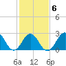 Morehead City tide chart for Friday, February 6, 2026