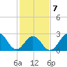 Morehead City tide chart for Saturday, February 7, 2026