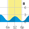 Morehead City tide chart for Sunday, February 8, 2026