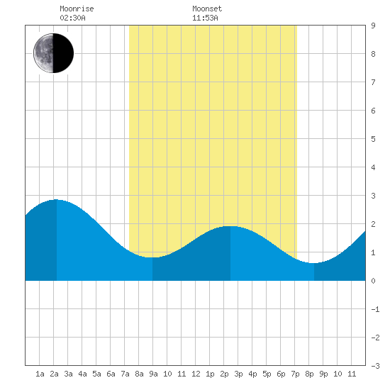 Morehead City tide chart for Wednesday, March 11, 2026