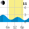 Morehead City tide chart for Wednesday, March 11, 2026