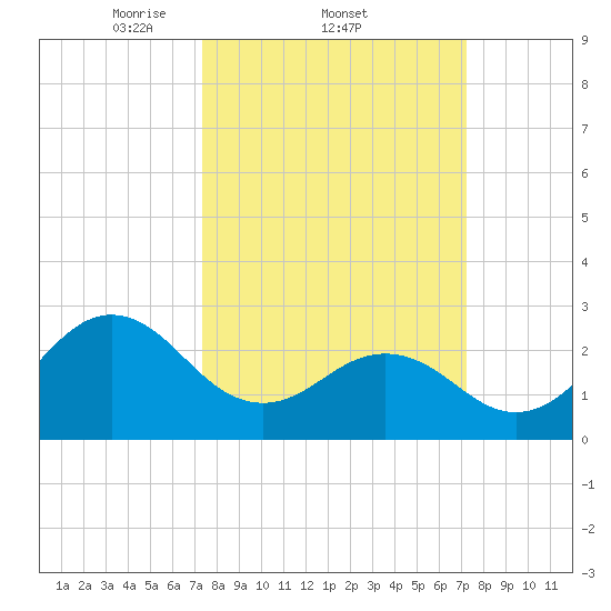 Morehead City tide chart for Thursday, March 12, 2026