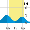 Morehead City tide chart for Saturday, March 14, 2026