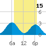 Morehead City tide chart for Sunday, March 15, 2026