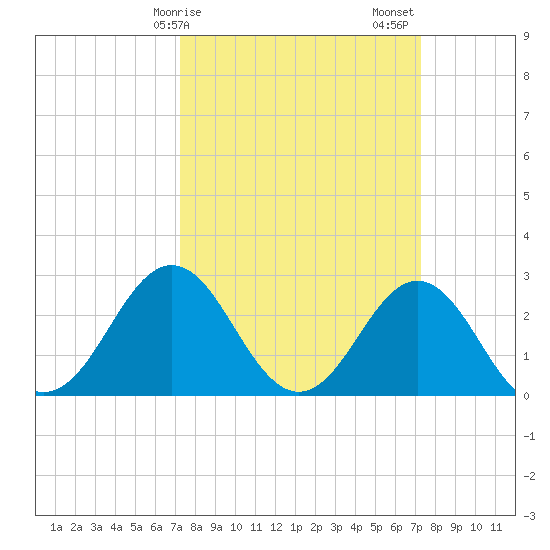 Morehead City tide chart for Monday, March 16, 2026