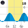 Morehead City tide chart for Wednesday, March 18, 2026
