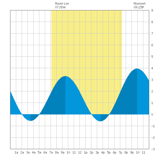 Morehead City tide chart for Friday, March 20, 2026