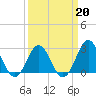 Morehead City tide chart for Friday, March 20, 2026