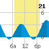 Morehead City tide chart for Saturday, March 21, 2026
