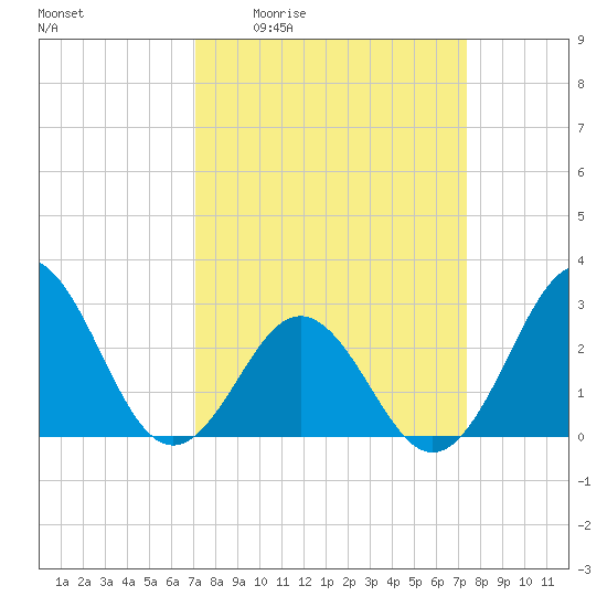 Morehead City tide chart for Monday, March 23, 2026