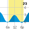 Morehead City tide chart for Monday, March 23, 2026