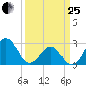 Morehead City tide chart for Wednesday, March 25, 2026